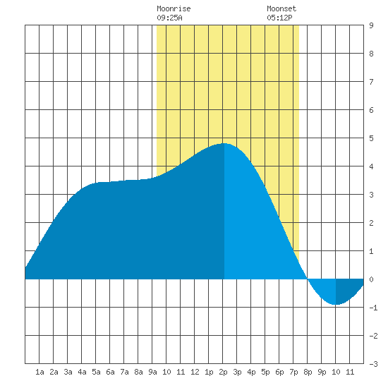 Chernofski Harbor tide chart for Saturday, February 18, 2023
