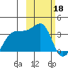 Chernofski Harbor tide chart for Saturday, February 18, 2023