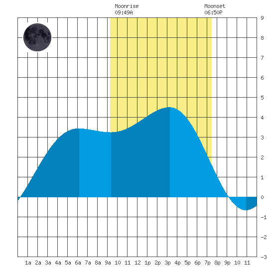 Chernofski Harbor tide chart for Sunday, February 19, 2023