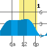 Chernofski Harbor tide chart for Wednesday, February 1, 2023