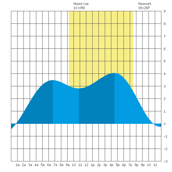 Chernofski Harbor tide chart for Monday, February 20, 2023