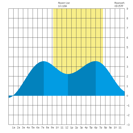 Chernofski Harbor tide chart for Tuesday, February 21, 2023