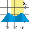 Chernofski Harbor tide chart for Tuesday, February 21, 2023