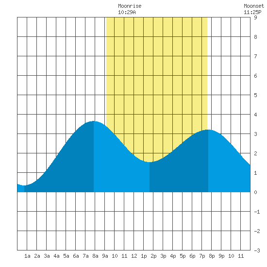 Chernofski Harbor tide chart for Wednesday, February 22, 2023
