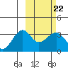 Chernofski Harbor tide chart for Wednesday, February 22, 2023