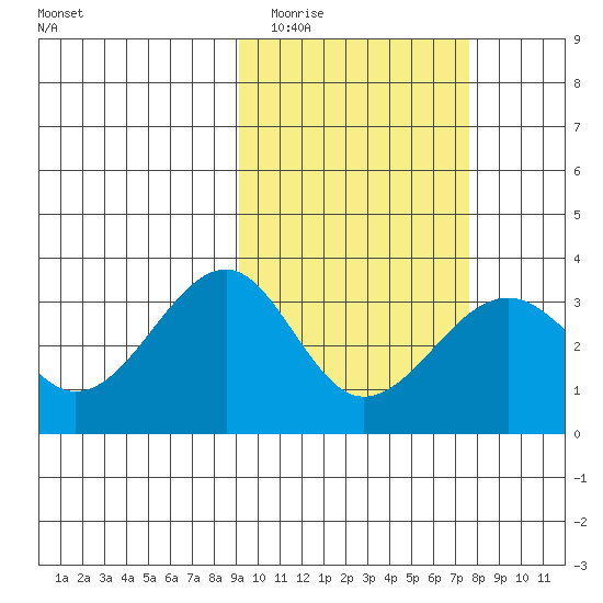 Chernofski Harbor tide chart for Thursday, February 23, 2023