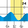 Chernofski Harbor tide chart for Friday, February 24, 2023