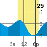 Chernofski Harbor tide chart for Saturday, February 25, 2023
