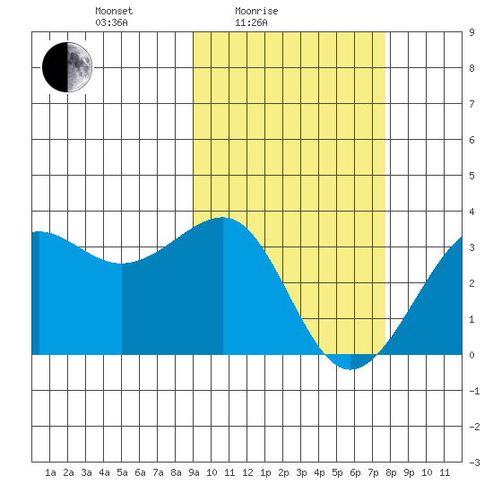 Chernofski Harbor tide chart for Sunday, February 26, 2023