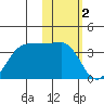 Chernofski Harbor tide chart for Thursday, February 2, 2023