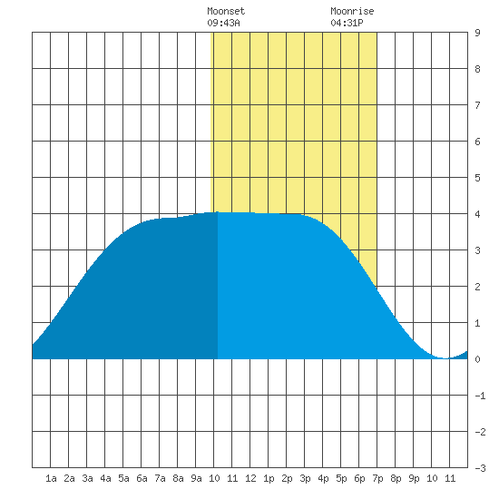 Chernofski Harbor tide chart for Friday, February 3, 2023
