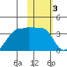 Chernofski Harbor tide chart for Friday, February 3, 2023