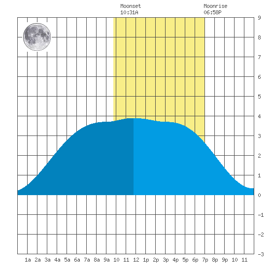 Chernofski Harbor tide chart for Sunday, February 5, 2023
