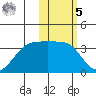 Chernofski Harbor tide chart for Sunday, February 5, 2023
