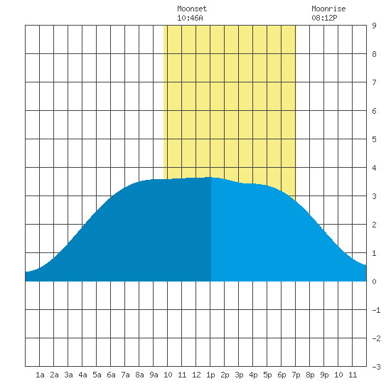 Chernofski Harbor tide chart for Monday, February 6, 2023