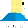 Chernofski Harbor tide chart for Monday, February 6, 2023