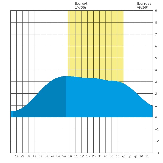 Chernofski Harbor tide chart for Tuesday, February 7, 2023