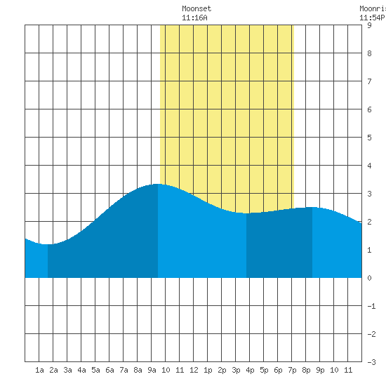 Chernofski Harbor tide chart for Thursday, February 9, 2023