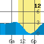 Chernofski Harbor tide chart for Sunday, March 12, 2023