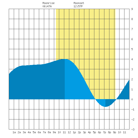 Chernofski Harbor tide chart for Wednesday, March 15, 2023