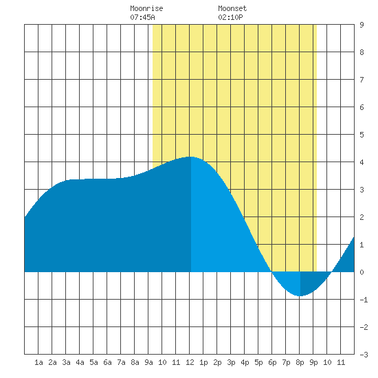 Chernofski Harbor tide chart for Thursday, March 16, 2023