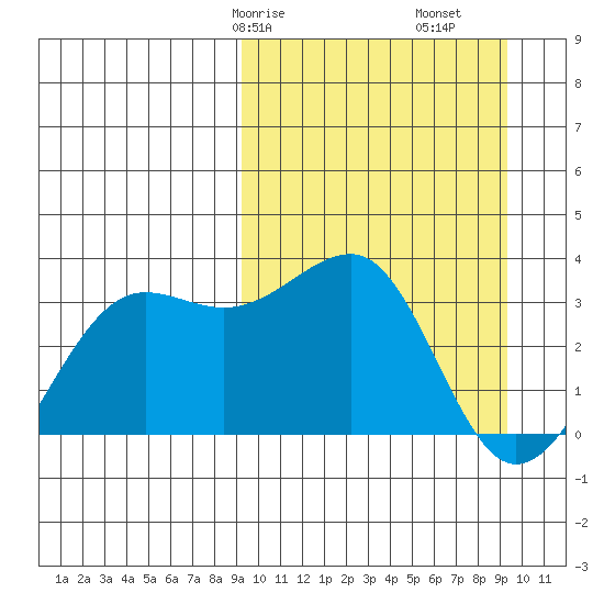 Chernofski Harbor tide chart for Saturday, March 18, 2023
