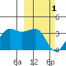 Chernofski Harbor tide chart for Wednesday, March 1, 2023