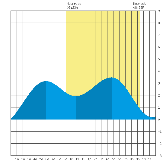 Chernofski Harbor tide chart for Monday, March 20, 2023