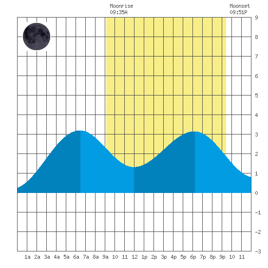 Chernofski Harbor tide chart for Tuesday, March 21, 2023