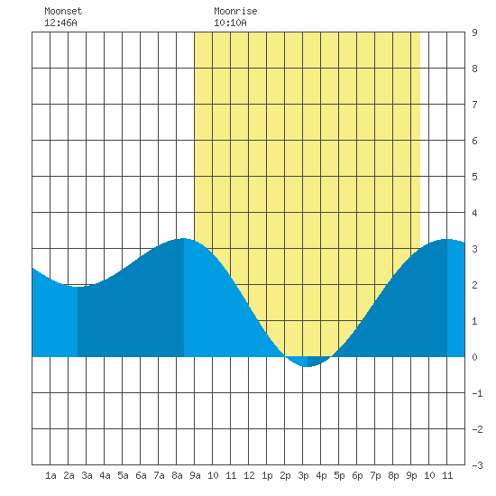Chernofski Harbor tide chart for Friday, March 24, 2023