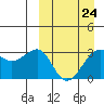 Chernofski Harbor tide chart for Friday, March 24, 2023