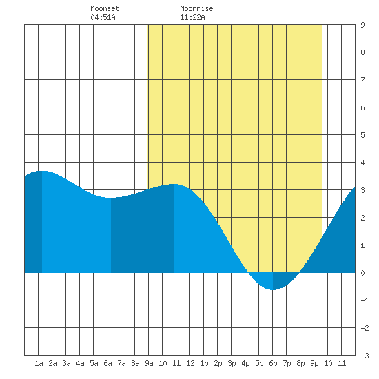 Chernofski Harbor tide chart for Monday, March 27, 2023