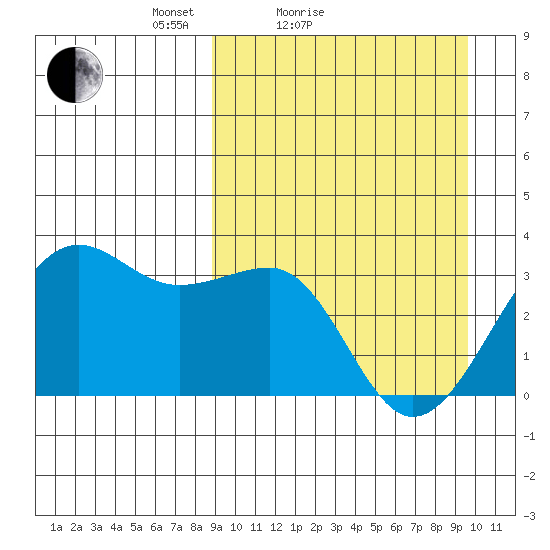 Chernofski Harbor tide chart for Tuesday, March 28, 2023