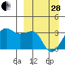 Chernofski Harbor tide chart for Tuesday, March 28, 2023