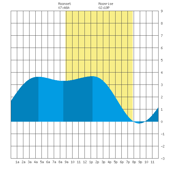 Chernofski Harbor tide chart for Thursday, March 2, 2023