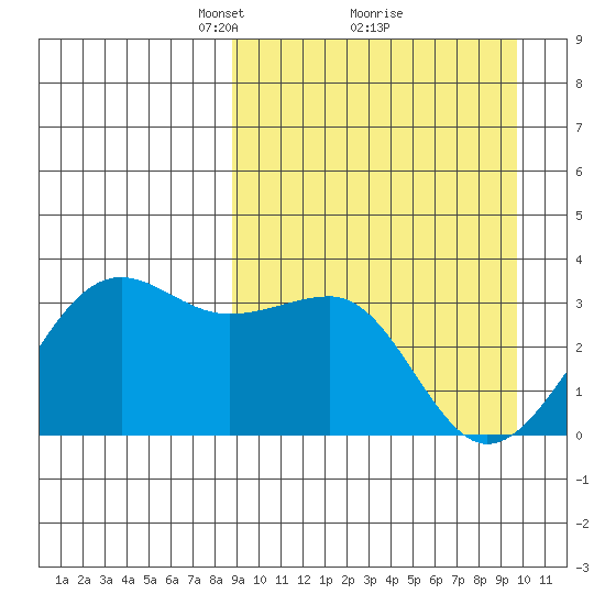 Chernofski Harbor tide chart for Thursday, March 30, 2023