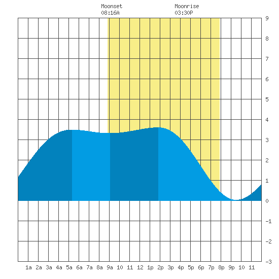 Chernofski Harbor tide chart for Friday, March 3, 2023