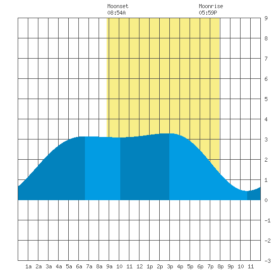 Chernofski Harbor tide chart for Sunday, March 5, 2023
