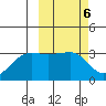 Chernofski Harbor tide chart for Monday, March 6, 2023