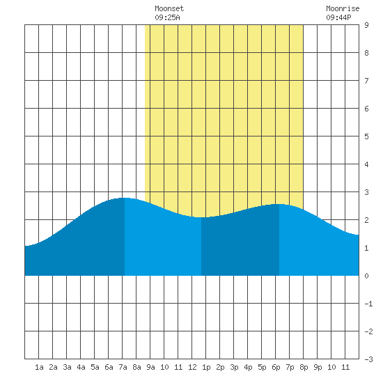 Chernofski Harbor tide chart for Wednesday, March 8, 2023