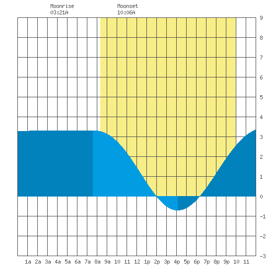 Chernofski Harbor tide chart for Monday, April 10, 2023