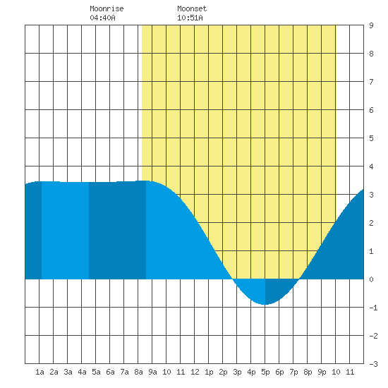 Chernofski Harbor tide chart for Tuesday, April 11, 2023