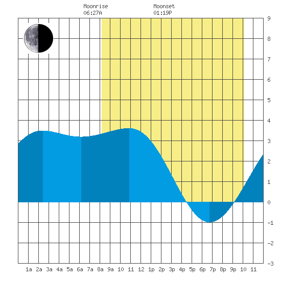 Chernofski Harbor tide chart for Thursday, April 13, 2023
