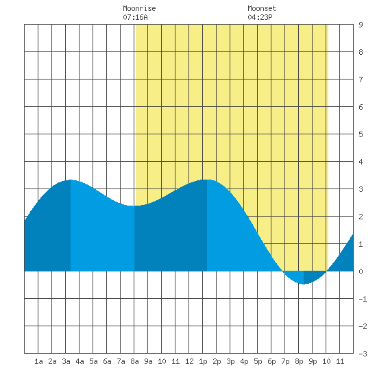 Chernofski Harbor tide chart for Saturday, April 15, 2023