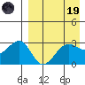 Chernofski Harbor tide chart for Wednesday, April 19, 2023