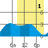 Chernofski Harbor tide chart for Saturday, April 1, 2023
