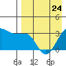 Chernofski Harbor tide chart for Monday, April 24, 2023