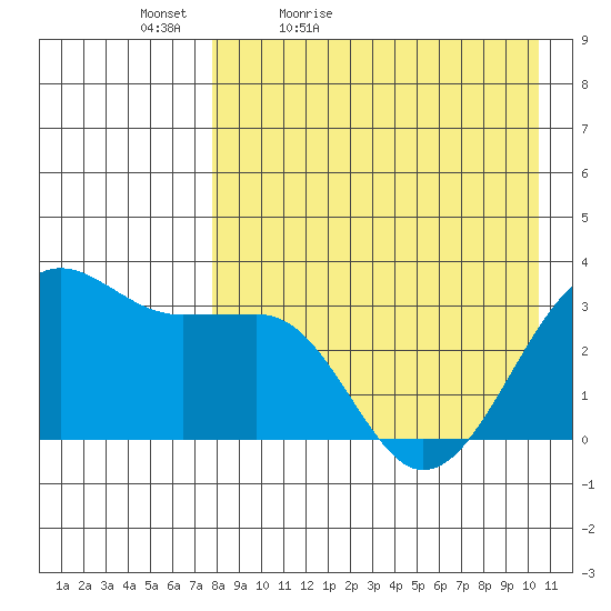 Chernofski Harbor tide chart for Tuesday, April 25, 2023