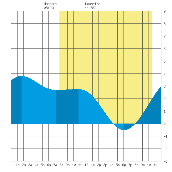 Chernofski Harbor tide chart for Wednesday, April 26, 2023