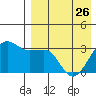Chernofski Harbor tide chart for Wednesday, April 26, 2023